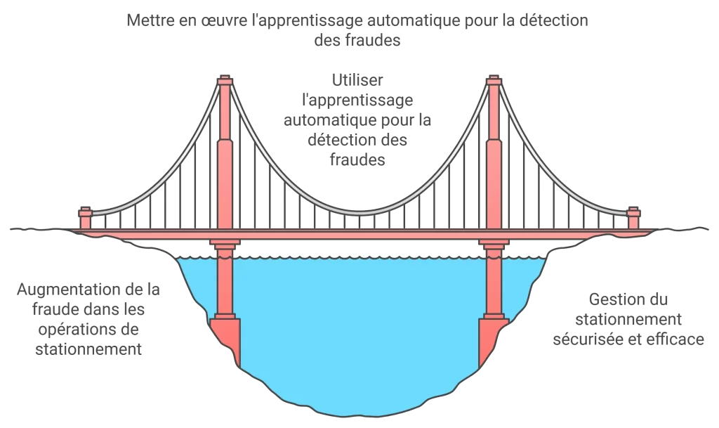 Détection de fraude